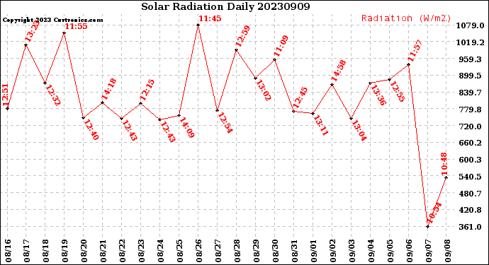 Milwaukee Weather Solar Radiation<br>Daily