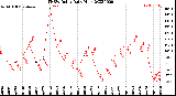 Milwaukee Weather THSW Index<br>Daily High