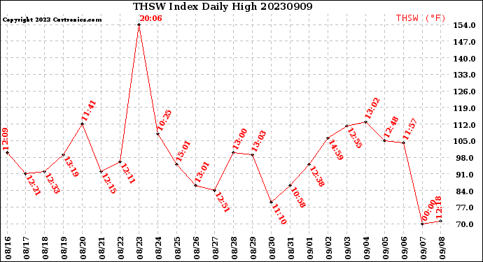 Milwaukee Weather THSW Index<br>Daily High