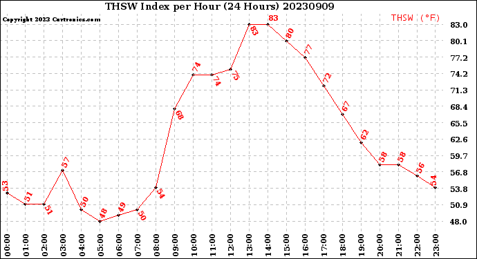 Milwaukee Weather THSW Index<br>per Hour<br>(24 Hours)
