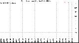 Milwaukee Weather Wind Direction<br>(By Day)