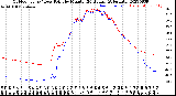 Milwaukee Weather Outdoor Temp / Dew Point<br>by Minute<br>(24 Hours) (Alternate)