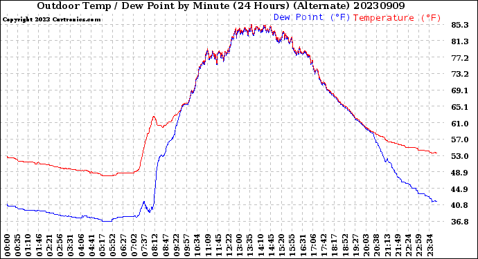 Milwaukee Weather Outdoor Temp / Dew Point<br>by Minute<br>(24 Hours) (Alternate)