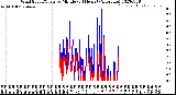 Milwaukee Weather Wind Speed/Gusts<br>by Minute<br>(24 Hours) (Alternate)