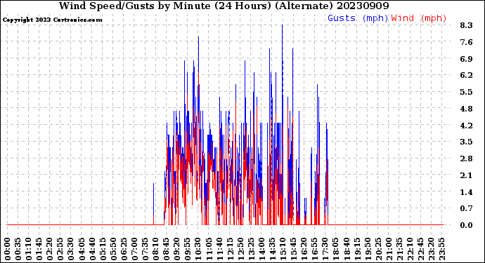 Milwaukee Weather Wind Speed/Gusts<br>by Minute<br>(24 Hours) (Alternate)