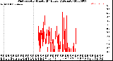 Milwaukee Weather Wind Speed<br>by Minute<br>(24 Hours) (Alternate)