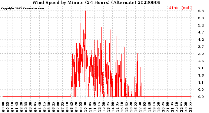 Milwaukee Weather Wind Speed<br>by Minute<br>(24 Hours) (Alternate)