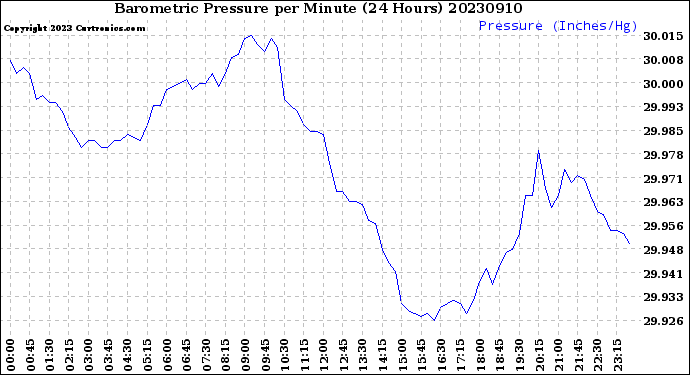 Milwaukee Weather Barometric Pressure<br>per Minute<br>(24 Hours)