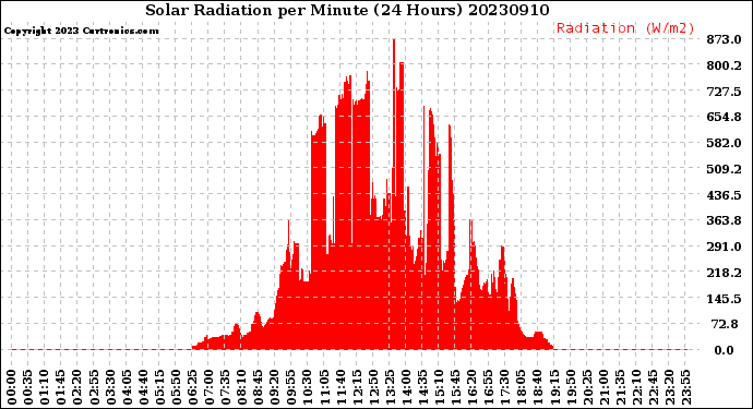 Milwaukee Weather Solar Radiation<br>per Minute<br>(24 Hours)