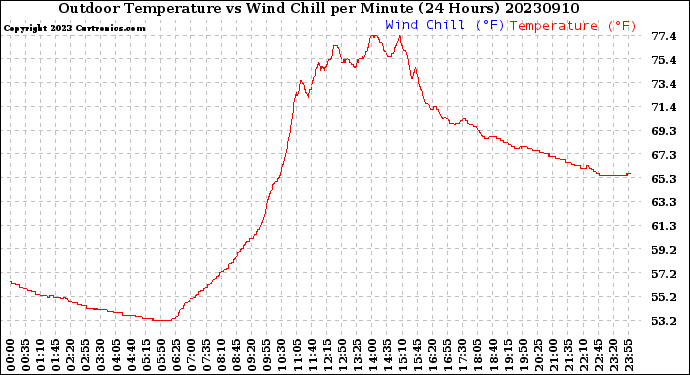 Milwaukee Weather Outdoor Temperature<br>vs Wind Chill<br>per Minute<br>(24 Hours)