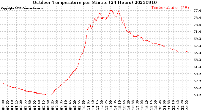 Milwaukee Weather Outdoor Temperature<br>per Minute<br>(24 Hours)