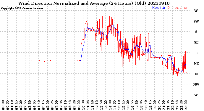 Milwaukee Weather Wind Direction<br>Normalized and Average<br>(24 Hours) (Old)