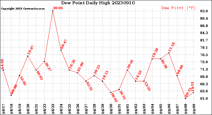 Milwaukee Weather Dew Point<br>Daily High
