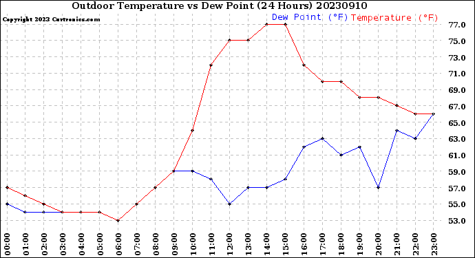 Milwaukee Weather Outdoor Temperature<br>vs Dew Point<br>(24 Hours)