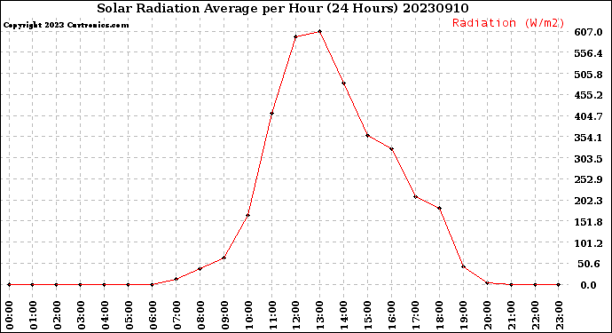 Milwaukee Weather Solar Radiation Average<br>per Hour<br>(24 Hours)