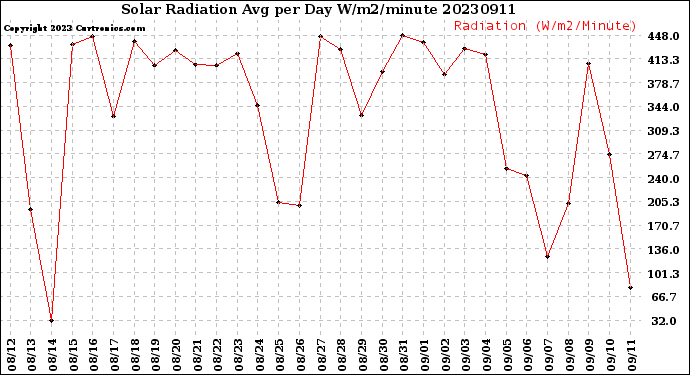 Milwaukee Weather Solar Radiation<br>Avg per Day W/m2/minute