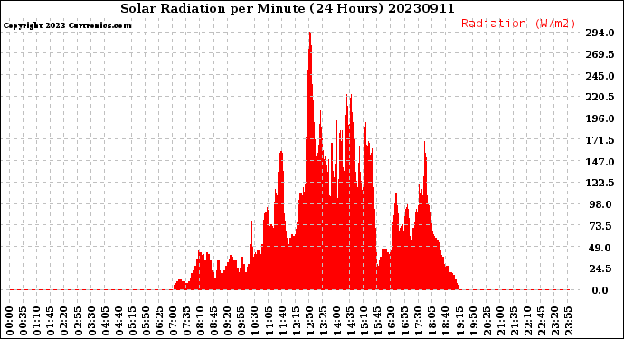 Milwaukee Weather Solar Radiation<br>per Minute<br>(24 Hours)