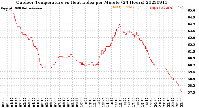 Milwaukee Weather Outdoor Temperature<br>vs Heat Index<br>per Minute<br>(24 Hours)