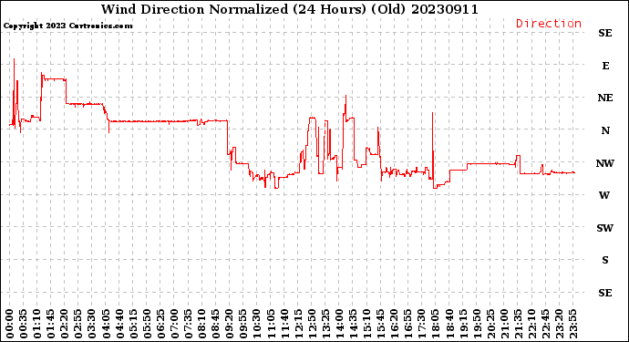 Milwaukee Weather Wind Direction<br>Normalized<br>(24 Hours) (Old)