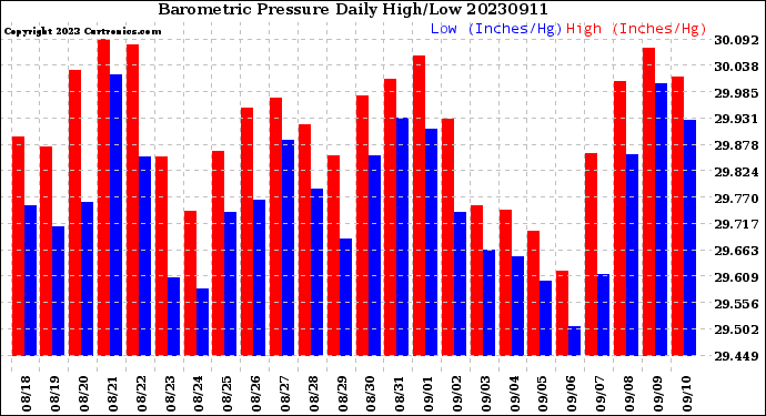 Milwaukee Weather Barometric Pressure<br>Daily High/Low
