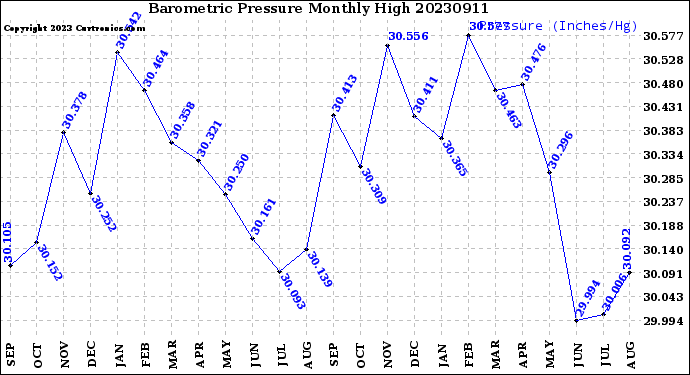 Milwaukee Weather Barometric Pressure<br>Monthly High