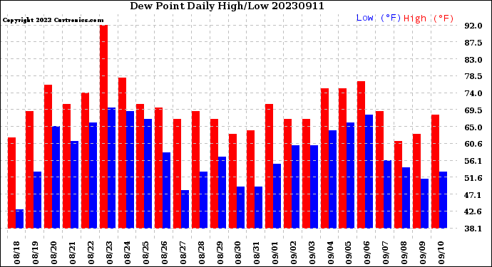 Milwaukee Weather Dew Point<br>Daily High/Low