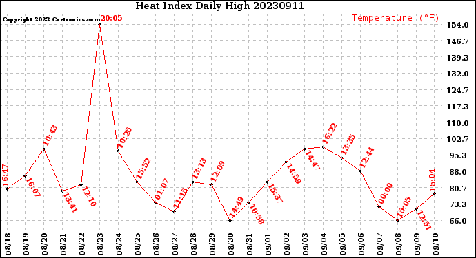 Milwaukee Weather Heat Index<br>Daily High