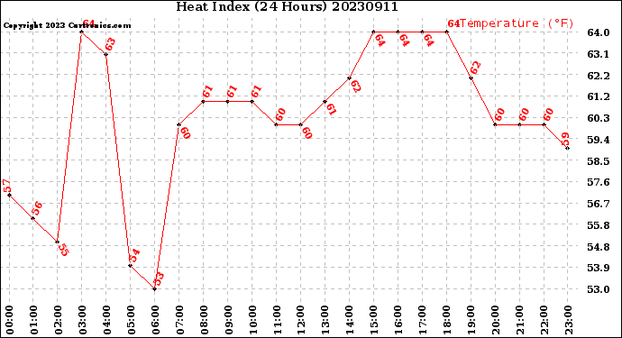 Milwaukee Weather Heat Index<br>(24 Hours)