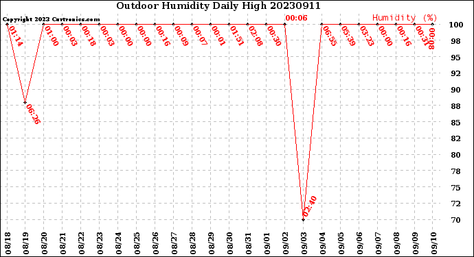 Milwaukee Weather Outdoor Humidity<br>Daily High