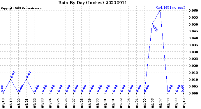 Milwaukee Weather Rain<br>By Day<br>(Inches)