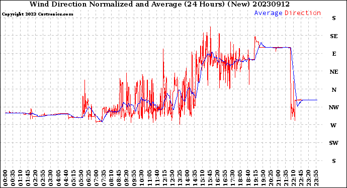 Milwaukee Weather Wind Direction<br>Normalized and Average<br>(24 Hours) (New)