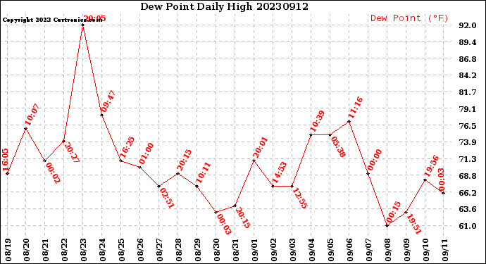 Milwaukee Weather Dew Point<br>Daily High