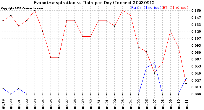 Milwaukee Weather Evapotranspiration<br>vs Rain per Day<br>(Inches)