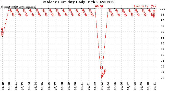 Milwaukee Weather Outdoor Humidity<br>Daily High