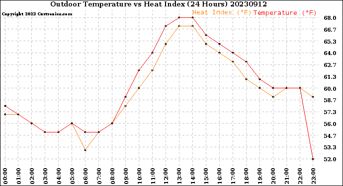 Milwaukee Weather Outdoor Temperature<br>vs Heat Index<br>(24 Hours)