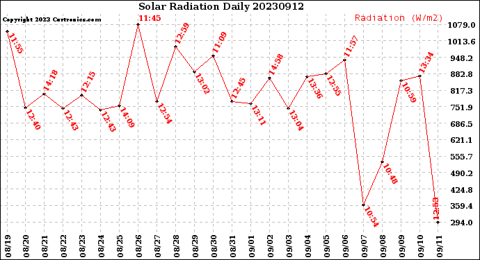 Milwaukee Weather Solar Radiation<br>Daily