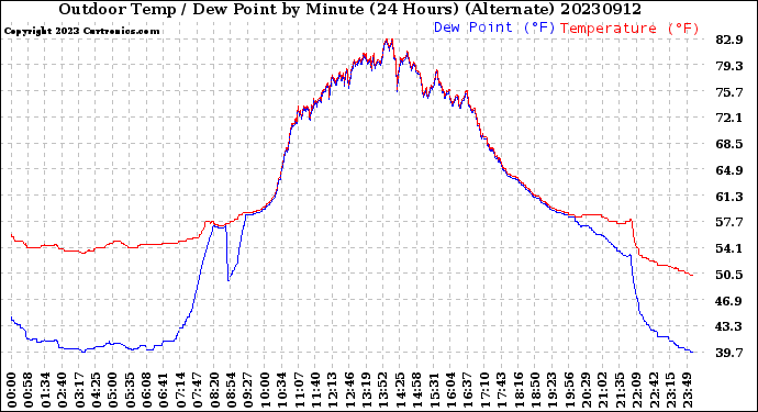 Milwaukee Weather Outdoor Temp / Dew Point<br>by Minute<br>(24 Hours) (Alternate)