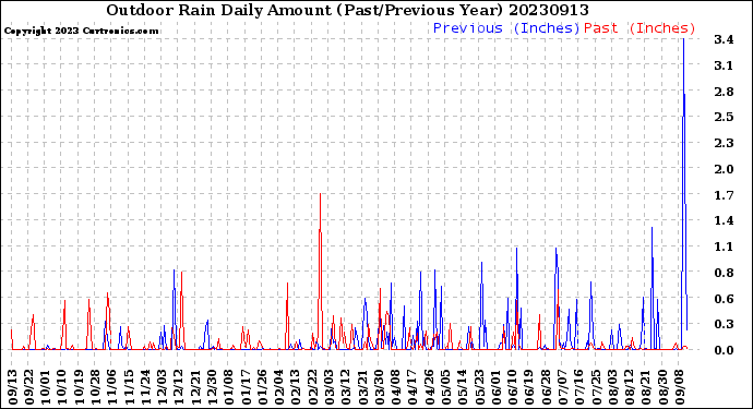 Milwaukee Weather Outdoor Rain<br>Daily Amount<br>(Past/Previous Year)