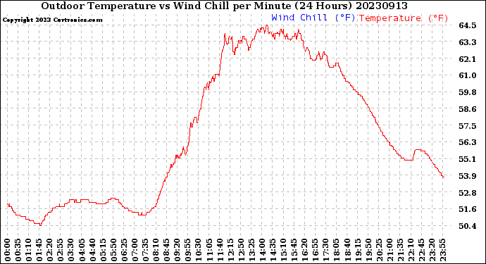 Milwaukee Weather Outdoor Temperature<br>vs Wind Chill<br>per Minute<br>(24 Hours)