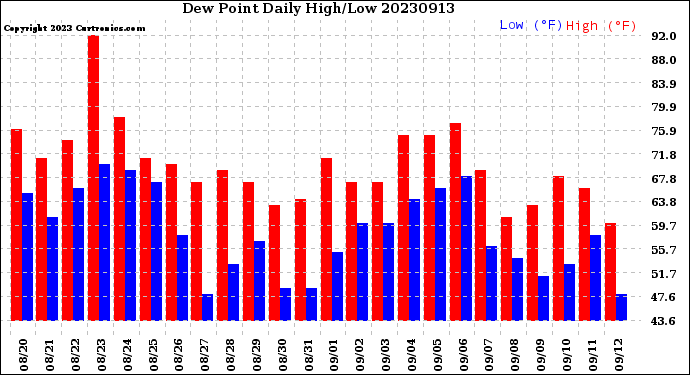 Milwaukee Weather Dew Point<br>Daily High/Low