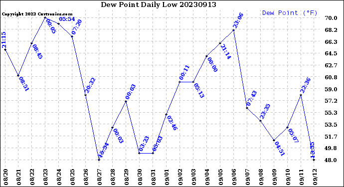 Milwaukee Weather Dew Point<br>Daily Low