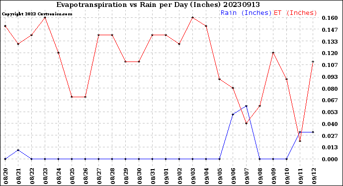 Milwaukee Weather Evapotranspiration<br>vs Rain per Day<br>(Inches)