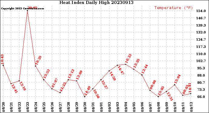 Milwaukee Weather Heat Index<br>Daily High