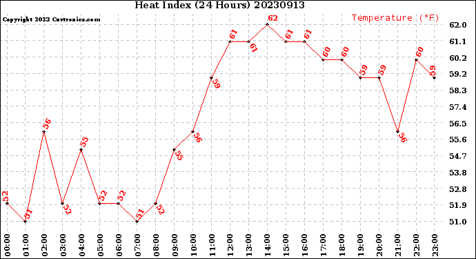 Milwaukee Weather Heat Index<br>(24 Hours)
