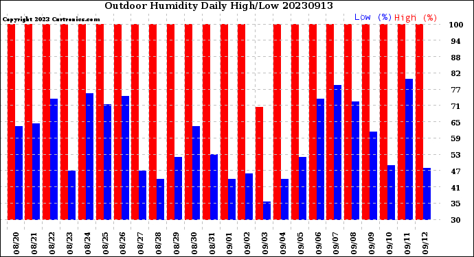 Milwaukee Weather Outdoor Humidity<br>Daily High/Low