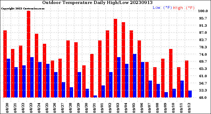 Milwaukee Weather Outdoor Temperature<br>Daily High/Low