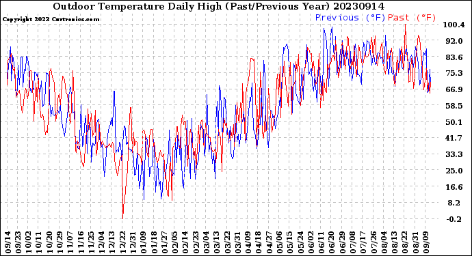 Milwaukee Weather Outdoor Temperature<br>Daily High<br>(Past/Previous Year)