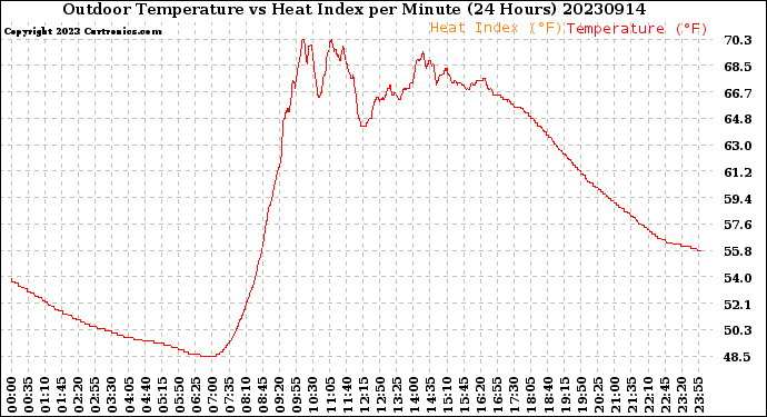 Milwaukee Weather Outdoor Temperature<br>vs Heat Index<br>per Minute<br>(24 Hours)