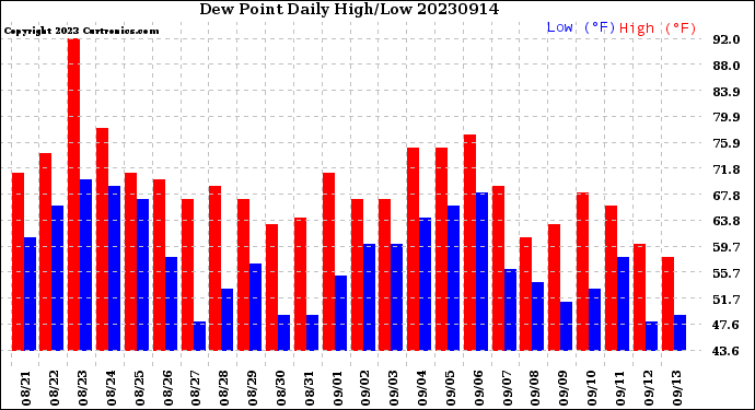 Milwaukee Weather Dew Point<br>Daily High/Low