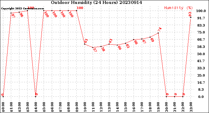 Milwaukee Weather Outdoor Humidity<br>(24 Hours)